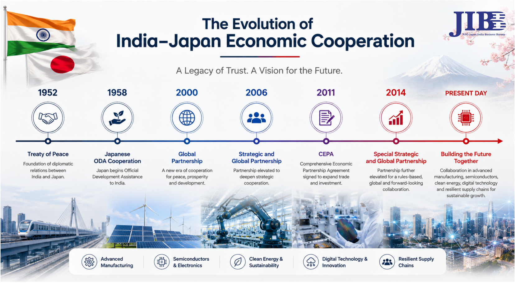 India-Japan Economic Cooperation