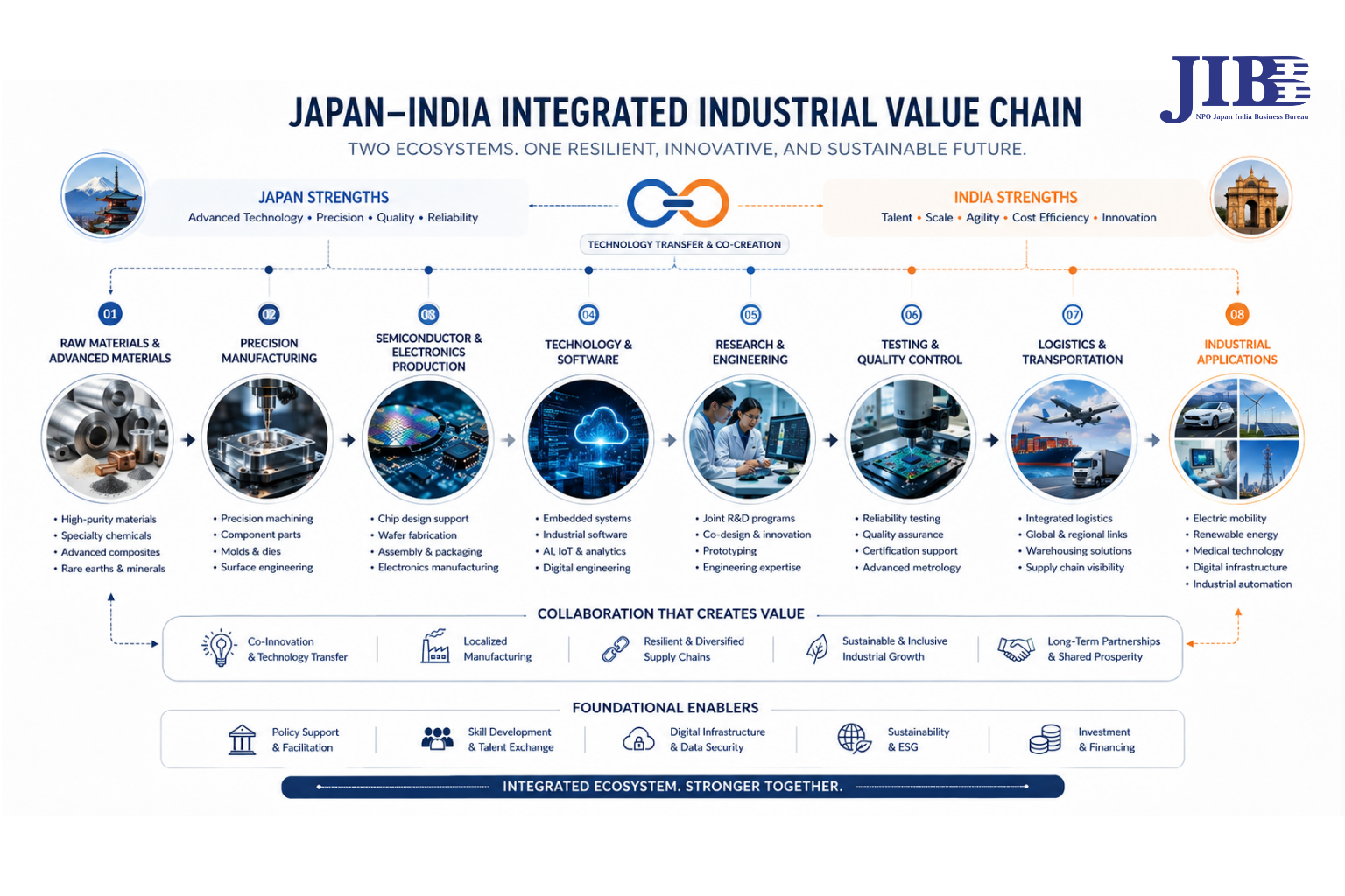 Infographic — Japan–India Industrial Value Chain Integration