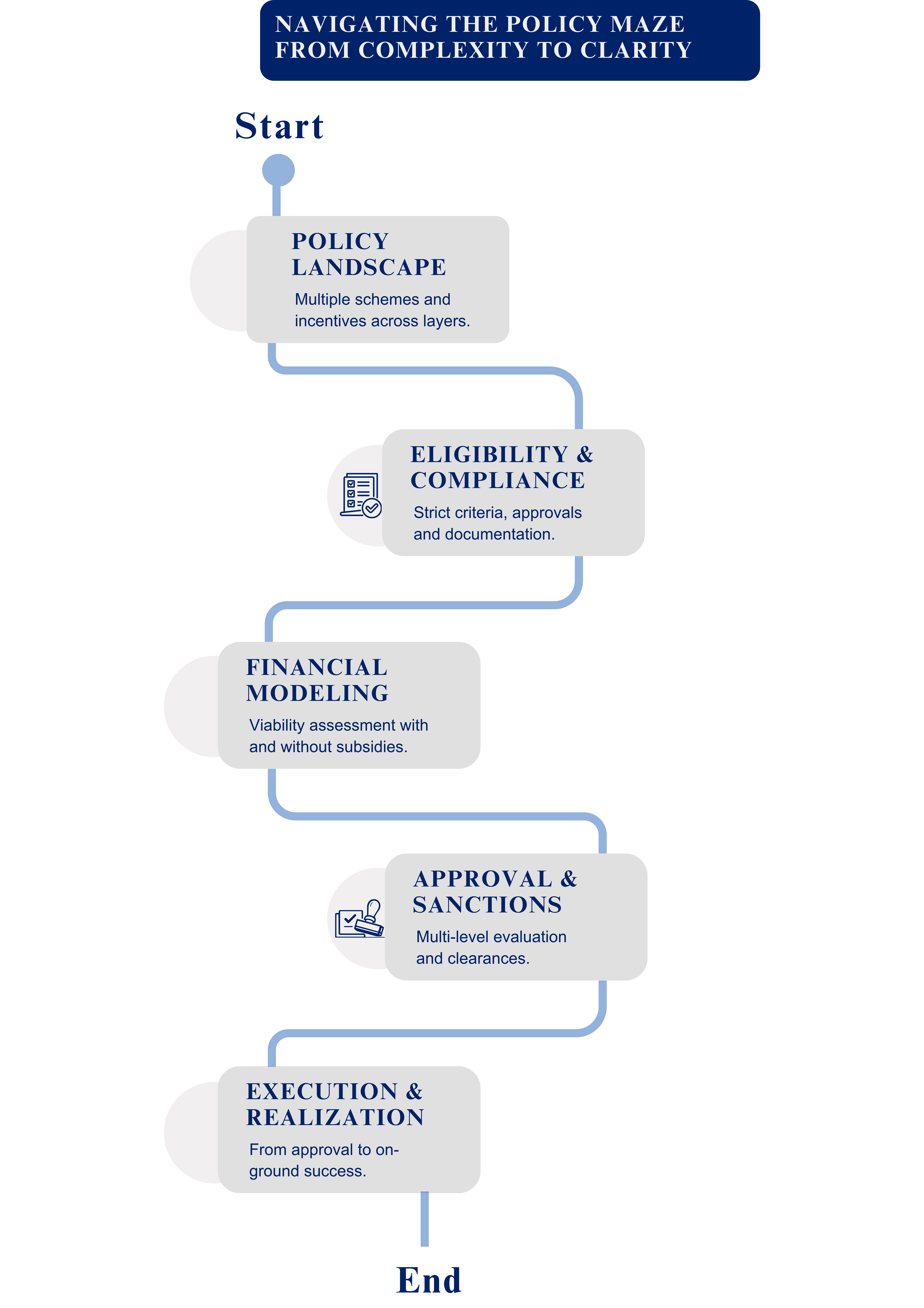 Navigating Policy Labyrinth
