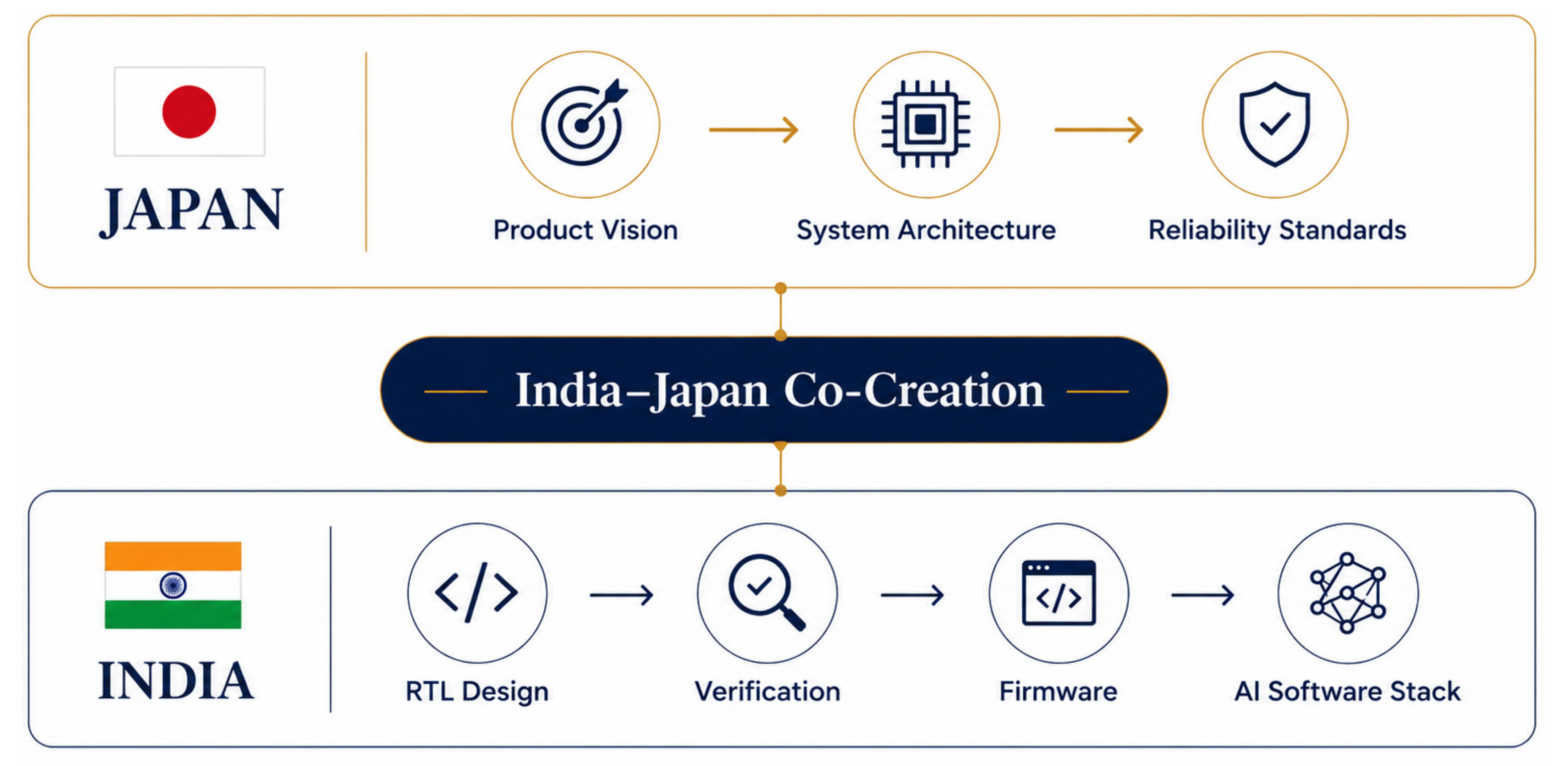 India-Japan Co-Creation Model